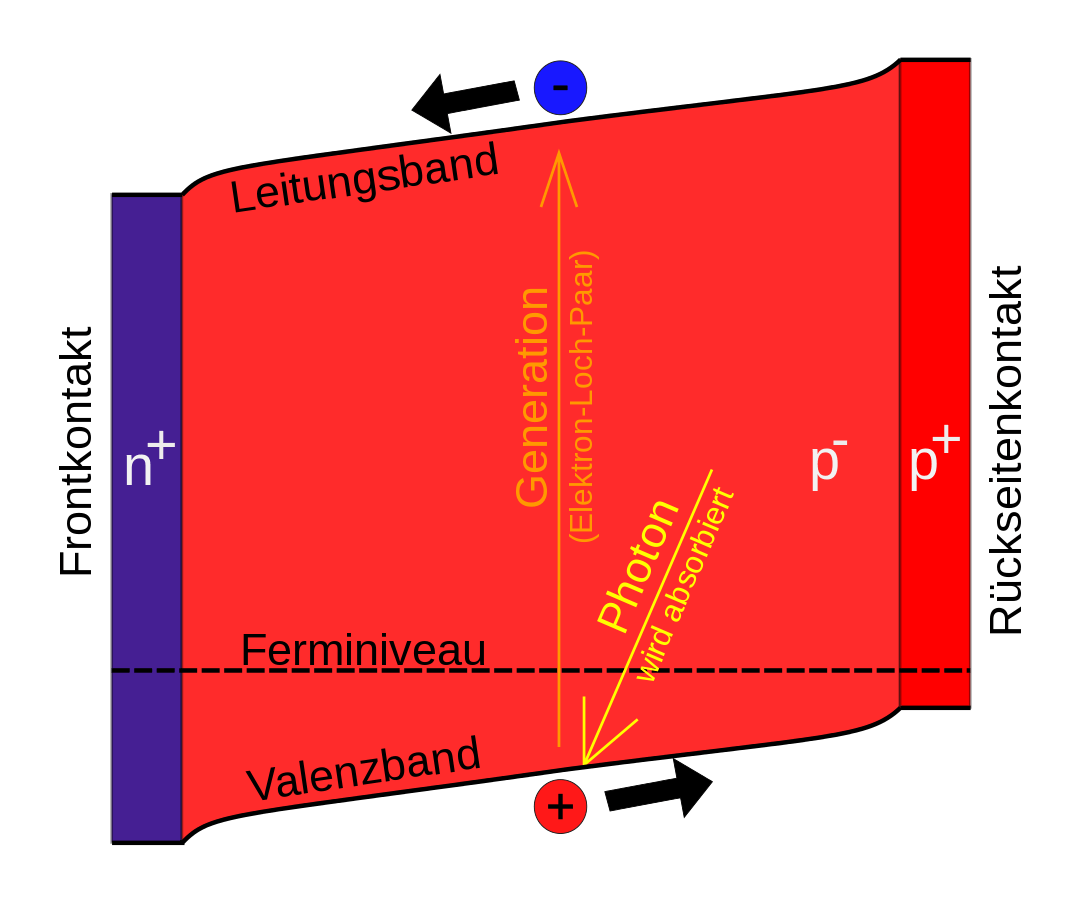 Aufbau einer Solarzelle