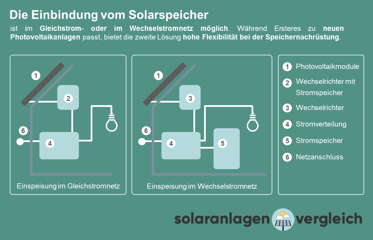 Solarspeicher für Strom aus der Photovoltaikanlage